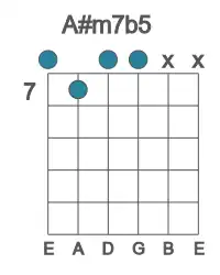 Guitar voicing #0 of the A# m7b5 chord